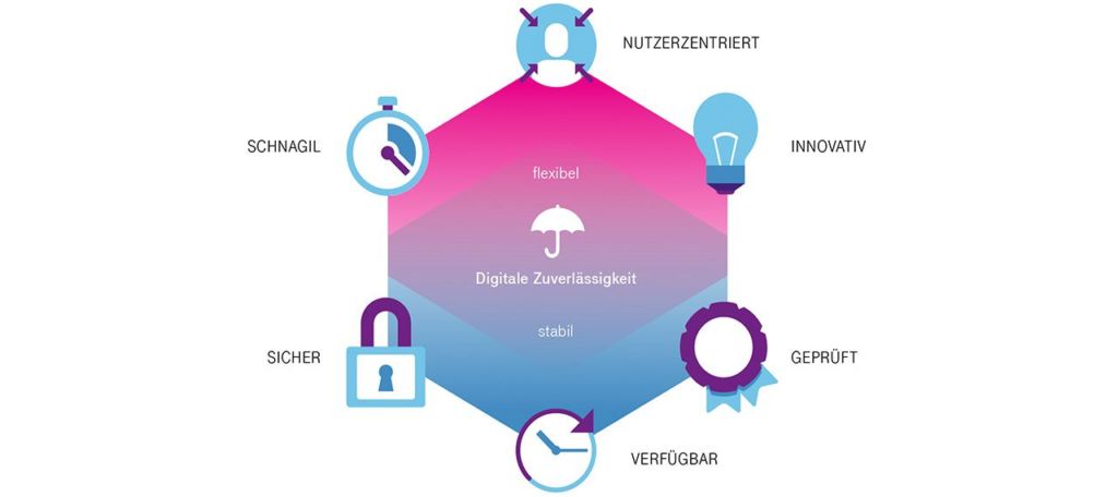 Grafik Digital Reliability