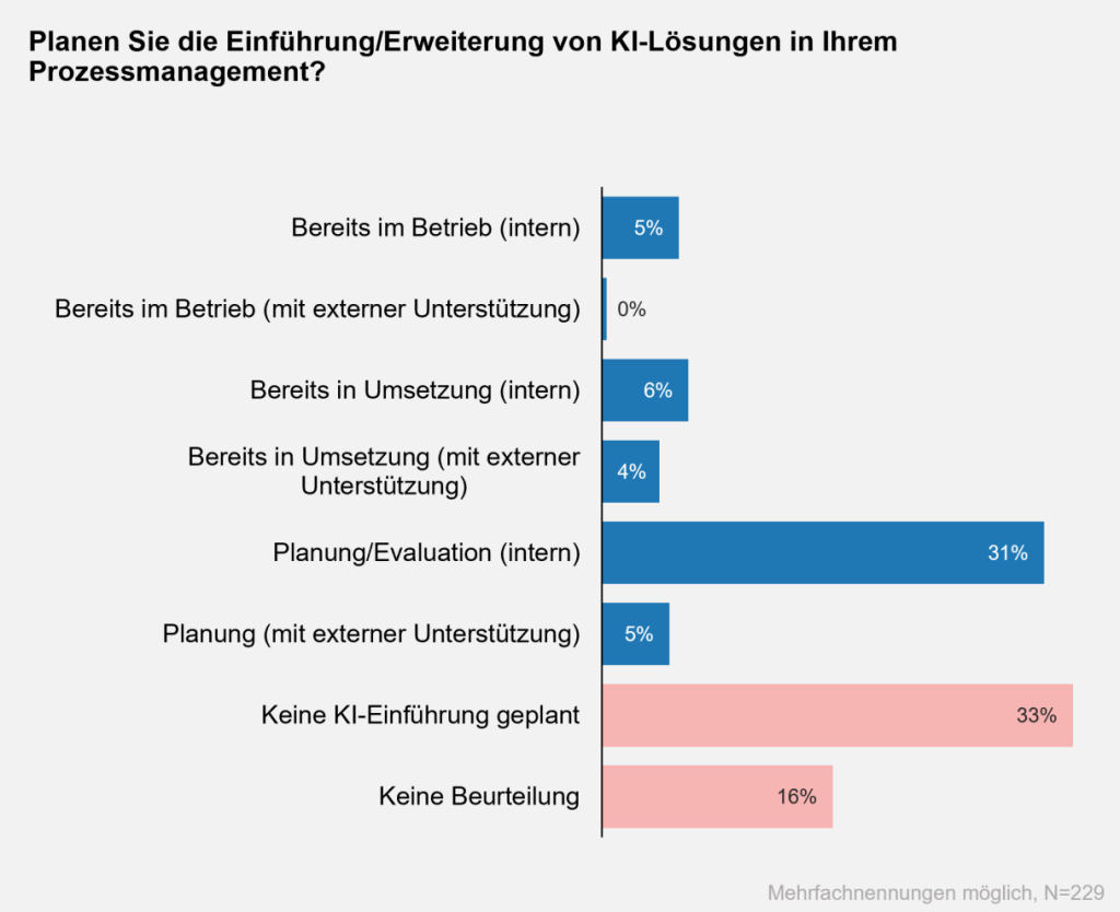 Umsetzungs- und Planungsstand von KI-Lösungen im Prozessmanagement. Quelle: ZHAW / BOC Group